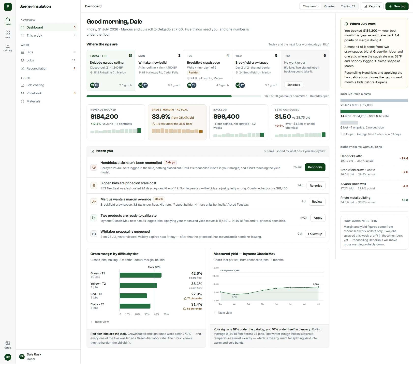 Foambid Pro owner dashboard: rig schedule for the week, revenue and margin figures, a prioritized list of items needing attention, and gross margin by difficulty tier.